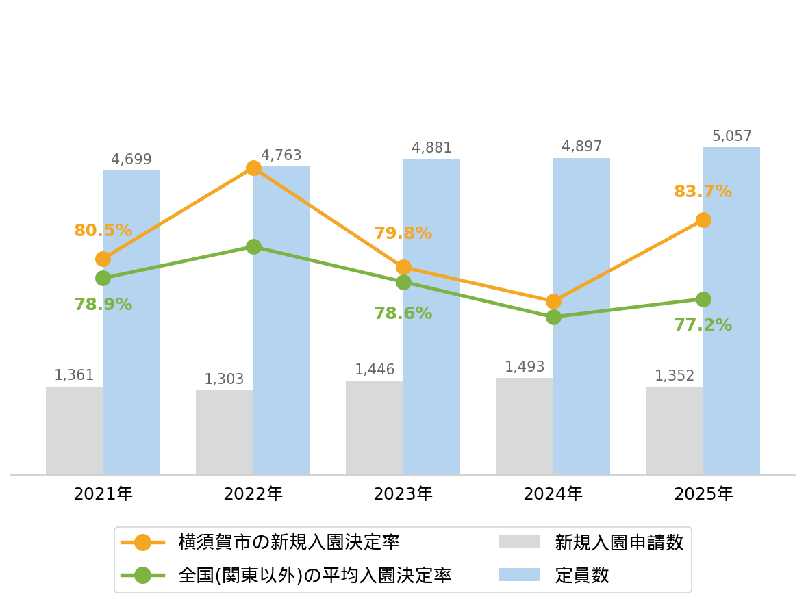 横須賀市の新規入園決定率の推移や変化・認可保育園定員数の推移や変化・新規申込児童数の推移や変化