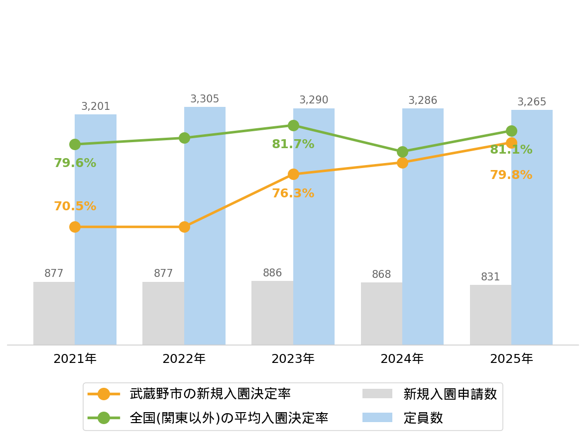 武蔵野市の新規入園決定率の推移や変化・認可保育園定員数の推移や変化・新規申込児童数の推移や変化
