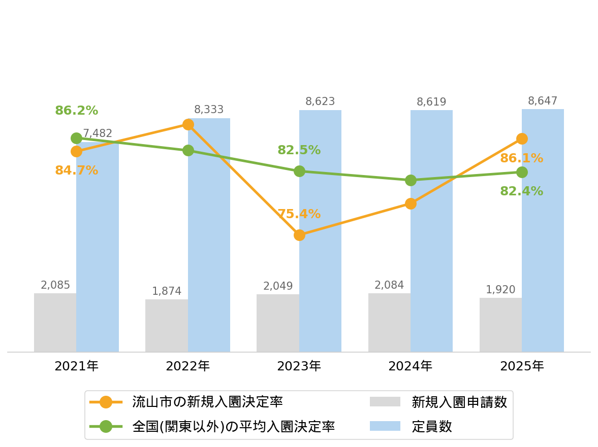 流山市の新規入園決定率の推移や変化・認可保育園定員数の推移や変化・新規申込児童数の推移や変化
