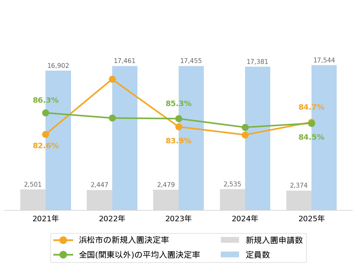 浜松市の新規入園決定率の推移や変化・認可保育園定員数の推移や変化・新規申込児童数の推移や変化