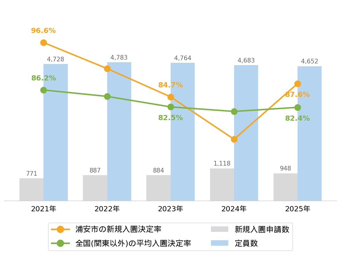 浦安市の新規入園決定率の推移や変化・認可保育園定員数の推移や変化・新規申込児童数の推移や変化