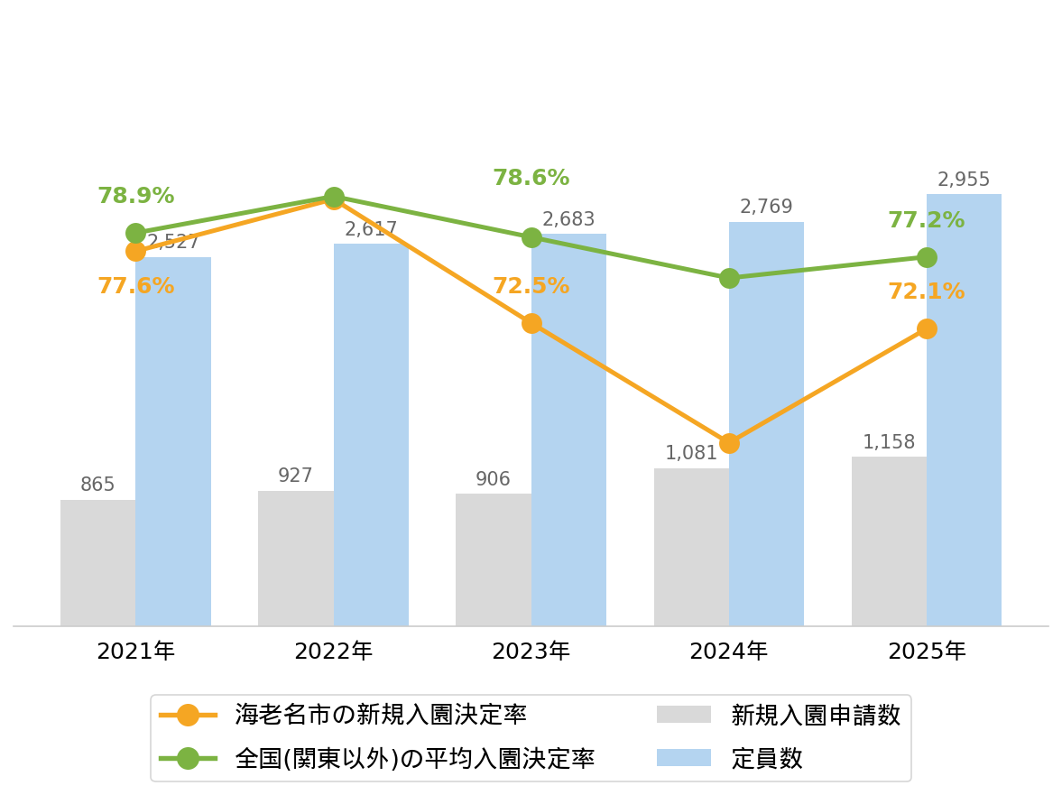 海老名市の新規入園決定率の推移や変化・認可保育園定員数の推移や変化・新規申込児童数の推移や変化