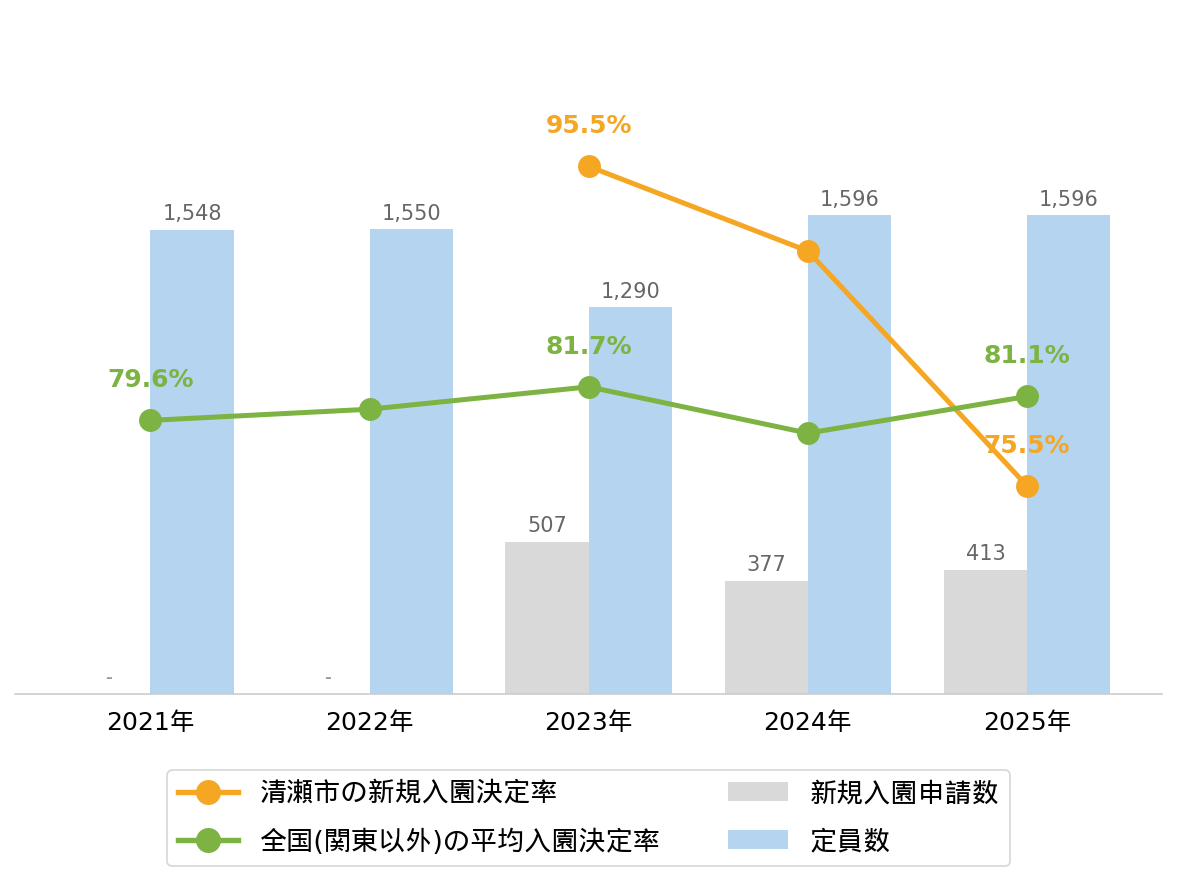 清瀬市の新規入園決定率の推移や変化・認可保育園定員数の推移や変化・新規申込児童数の推移や変化