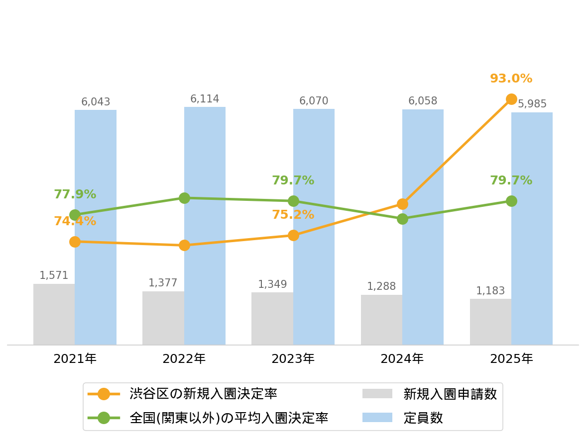 渋谷区の新規入園決定率の推移や変化・認可保育園定員数の推移や変化・新規申込児童数の推移や変化