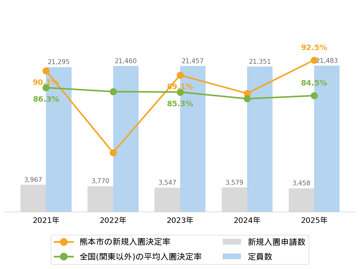 熊本市の新規入園決定率の推移や変化・認可保育園定員数の推移や変化・新規申込児童数の推移や変化