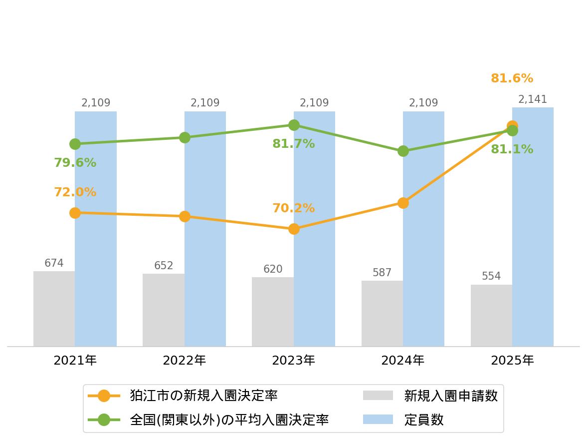 狛江市の新規入園決定率の推移や変化・認可保育園定員数の推移や変化・新規申込児童数の推移や変化