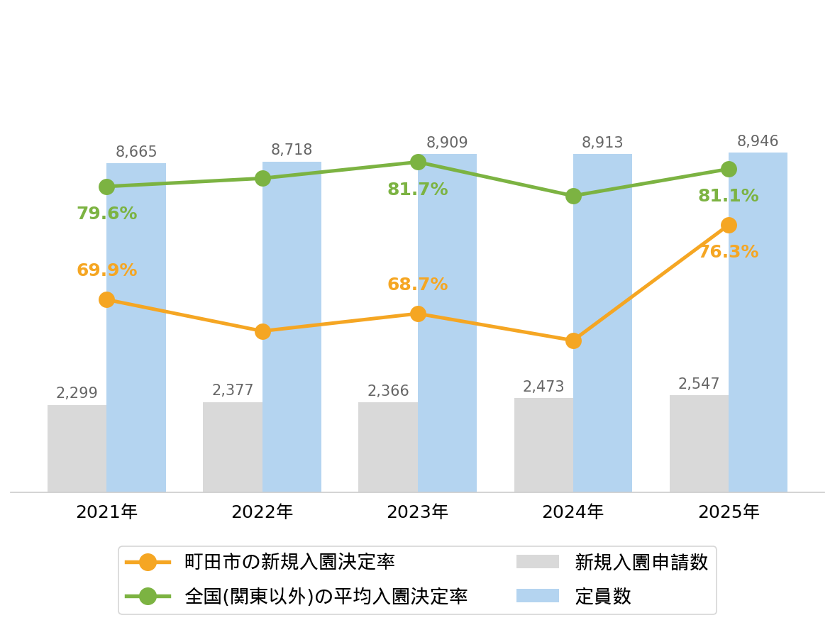町田市の新規入園決定率の推移や変化・認可保育園定員数の推移や変化・新規申込児童数の推移や変化
