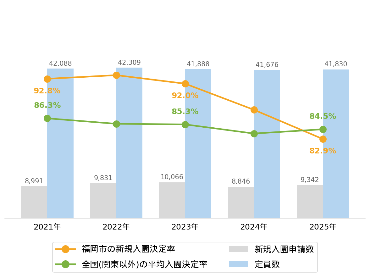 福岡市の新規入園決定率の推移や変化・認可保育園定員数の推移や変化・新規申込児童数の推移や変化