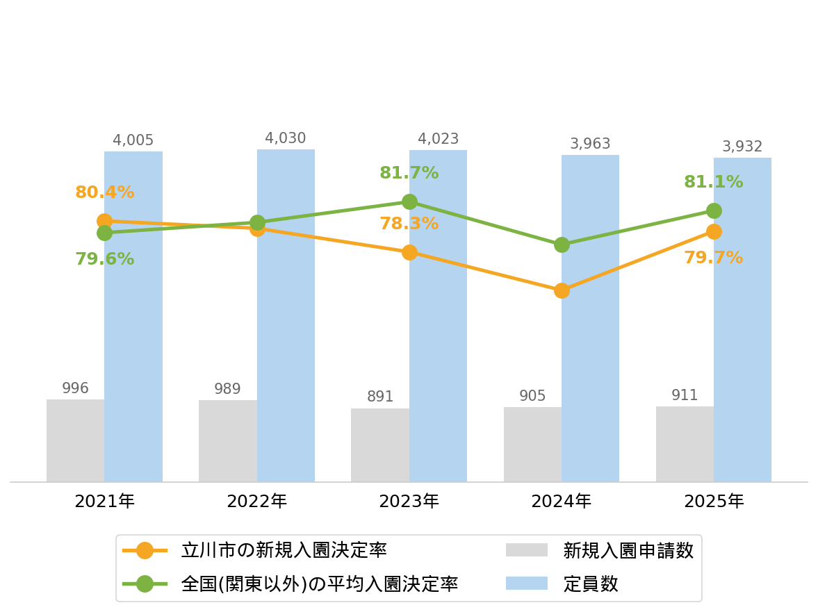 立川市の新規入園決定率の推移や変化・認可保育園定員数の推移や変化・新規申込児童数の推移や変化
