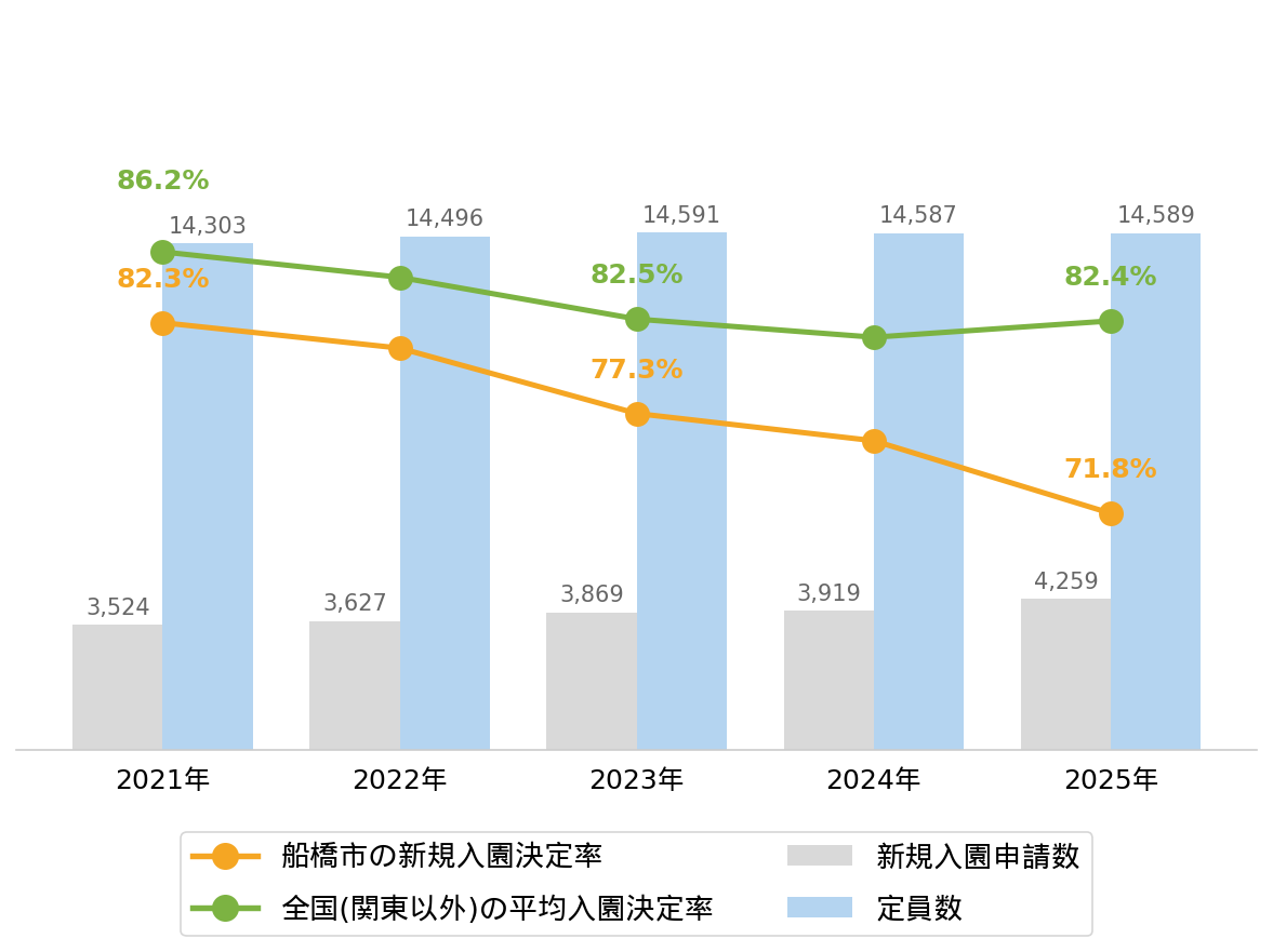 船橋市の新規入園決定率の推移や変化・認可保育園定員数の推移や変化・新規申込児童数の推移や変化