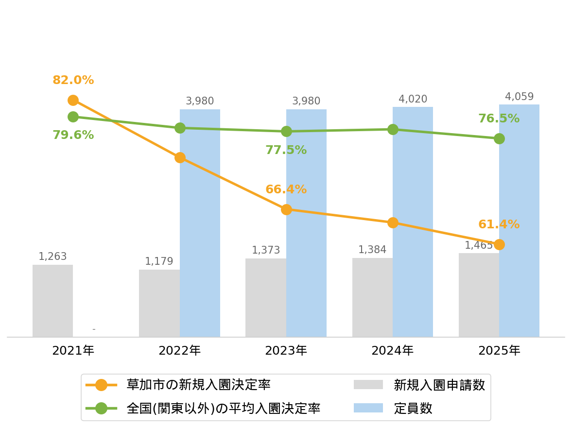 草加市の新規入園決定率の推移や変化・認可保育園定員数の推移や変化・新規申込児童数の推移や変化