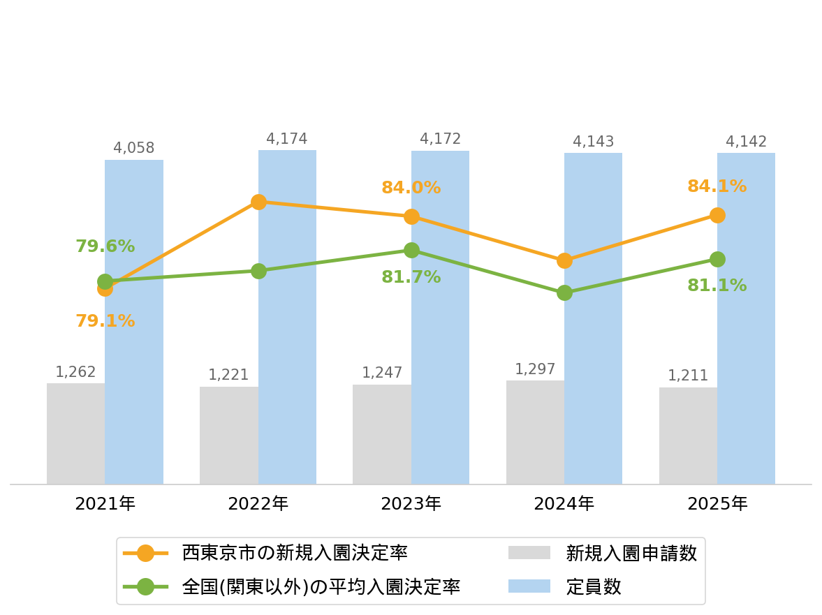 西東京市の新規入園決定率の推移や変化・認可保育園定員数の推移や変化・新規申込児童数の推移や変化