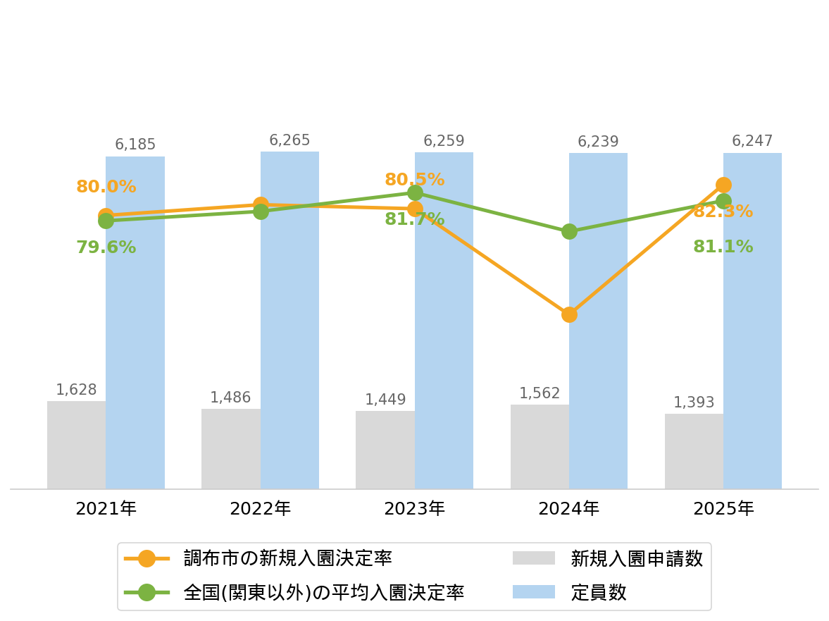 調布市の新規入園決定率の推移や変化・認可保育園定員数の推移や変化・新規申込児童数の推移や変化