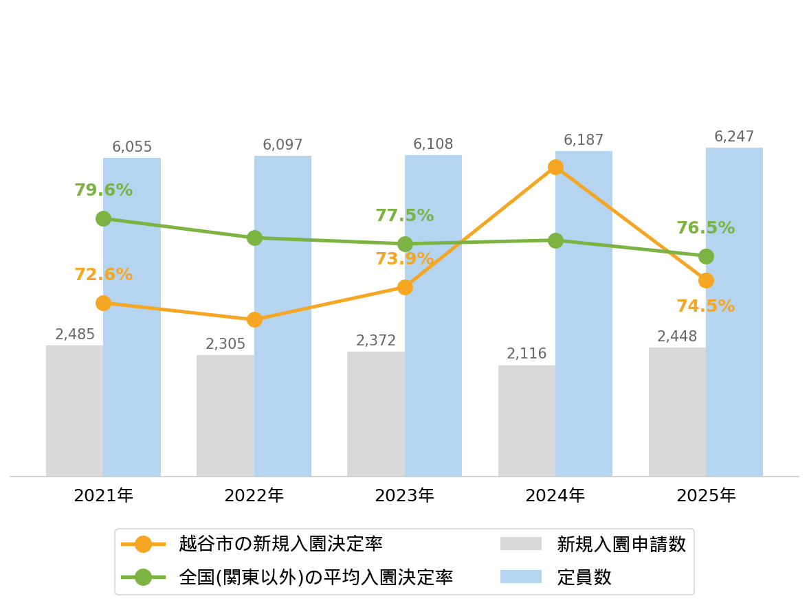 越谷市の新規入園決定率の推移や変化・認可保育園定員数の推移や変化・新規申込児童数の推移や変化