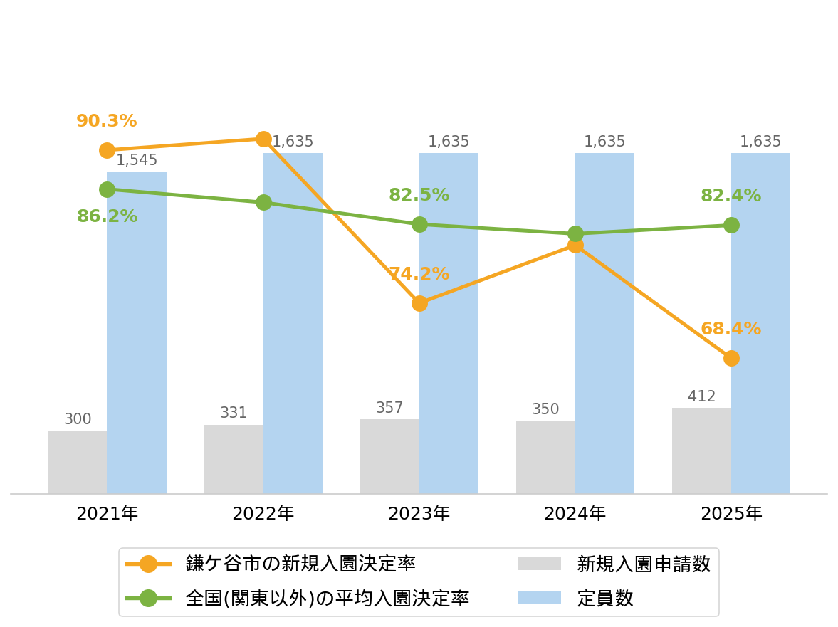 鎌ケ谷市の新規入園決定率の推移や変化・認可保育園定員数の推移や変化・新規申込児童数の推移や変化