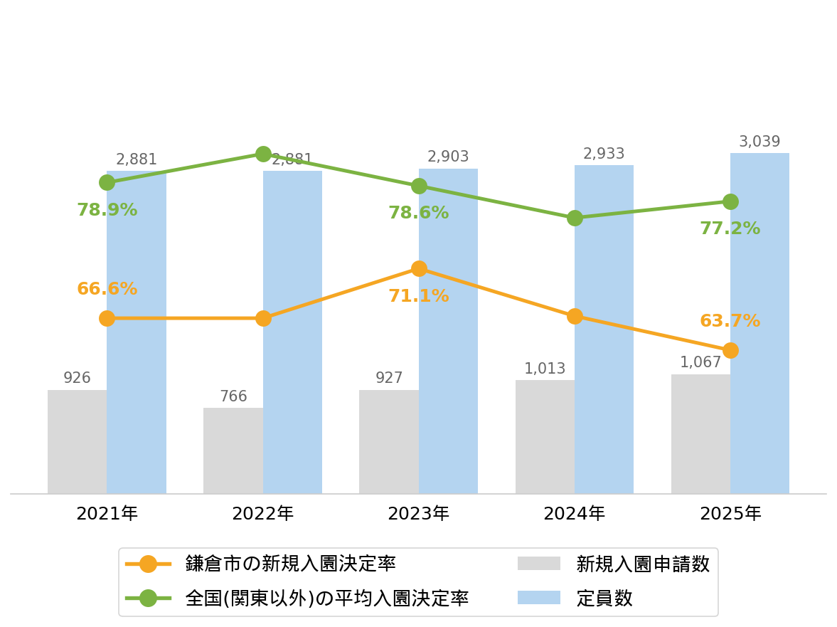 鎌倉市の新規入園決定率の推移や変化・認可保育園定員数の推移や変化・新規申込児童数の推移や変化