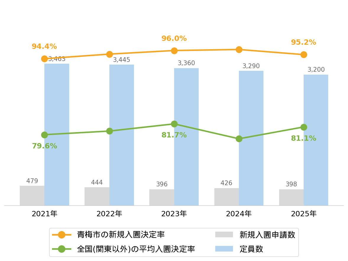青梅市の新規入園決定率の推移や変化・認可保育園定員数の推移や変化・新規申込児童数の推移や変化