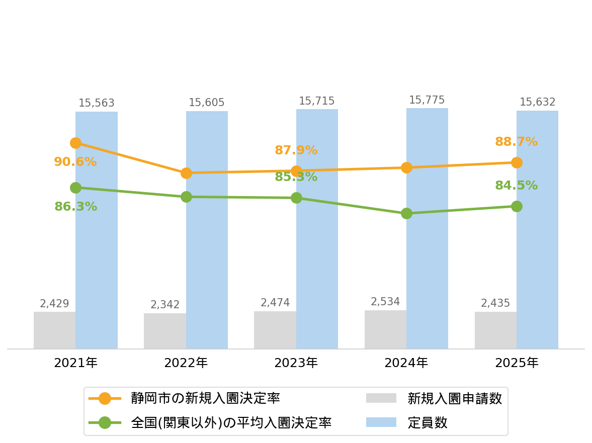 静岡市の新規入園決定率の推移や変化・認可保育園定員数の推移や変化・新規申込児童数の推移や変化